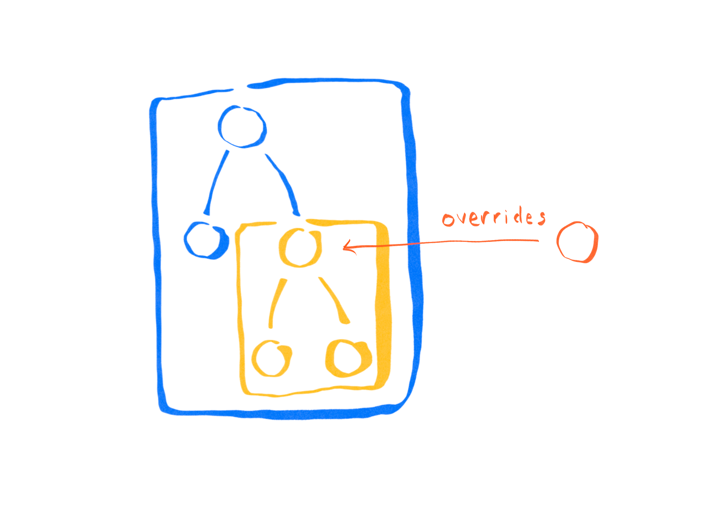 A visual representation of an override, which can target a node at any part of the abstract React component tree.